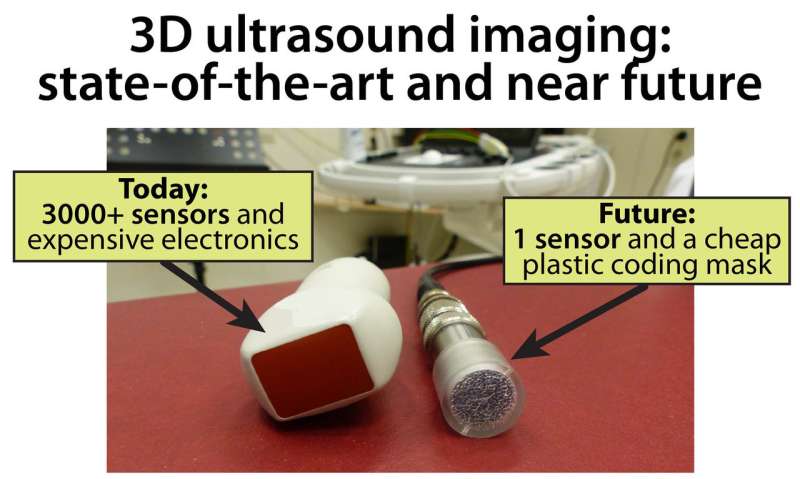 Aperture mask allows for 3-D ultrasound imaging with just one sensor
