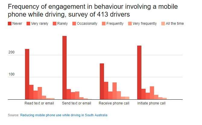 Young workers are most likely to use their phones while driving – here's how we can change that