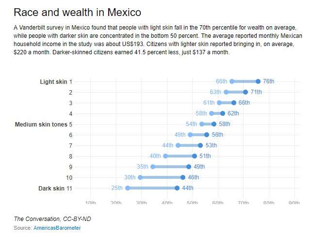 Study reveals racial inequality in Mexico, disproving its 'race-blind' rhetoric
