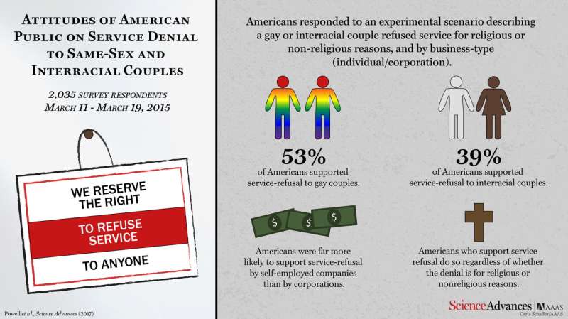 Support for right to deny service to same-sex couples is fueled not only by religion