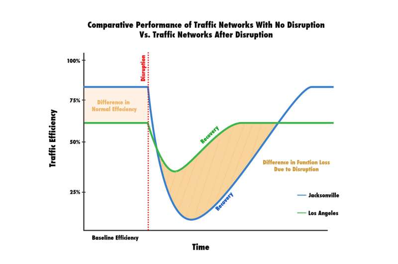 Study shows cities with bad traffic may be more resilient to disruptive events