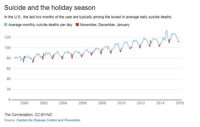 The holiday-suicide myth and the intractability of popular falsehoods