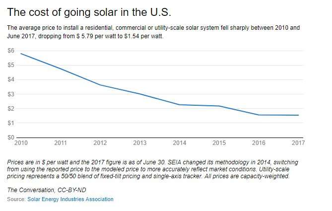 Better ways to foster solar innovation and save jobs