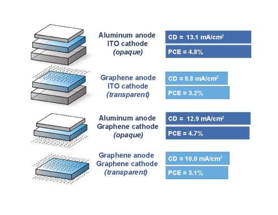 Novel technique using graphene to create solar cells