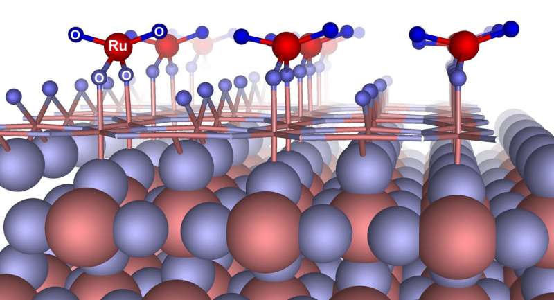 Scientists explain the pseudocapacitance phenomenon in supercapacitors
