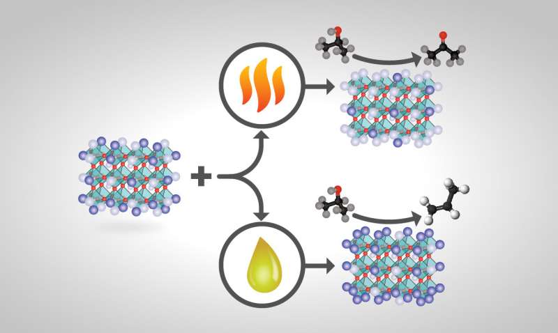 Researchers customize catalysts to boost product yields, decrease separation costs