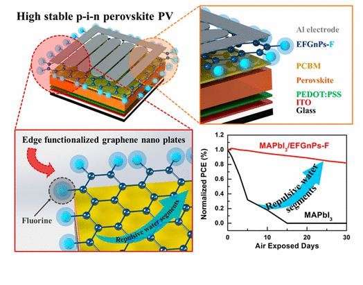 UNIST researchers develop highly stable perovskite solar cells