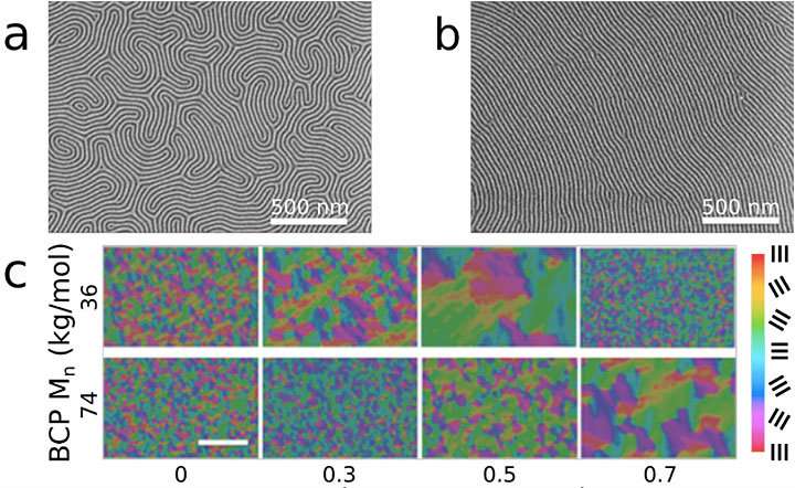 Accelerating the self-assembly of nanoscale patterns for next-generation materials