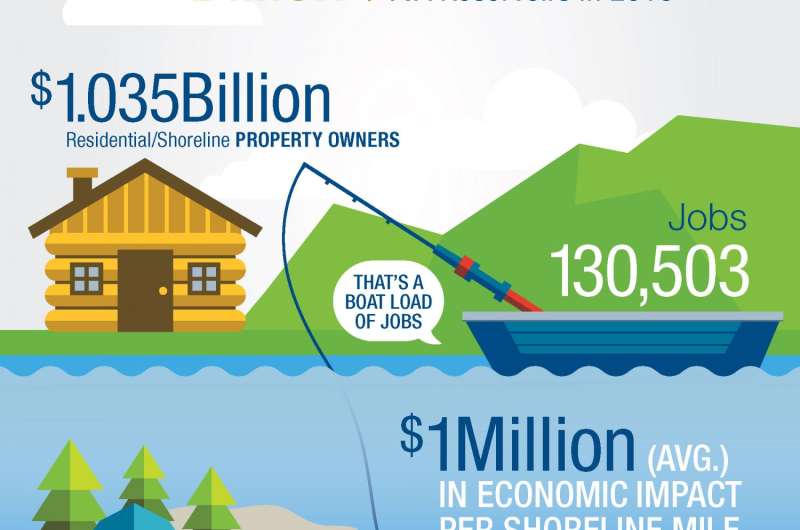 New study finds $1m-per-mile economic impact of TVA reservoirs