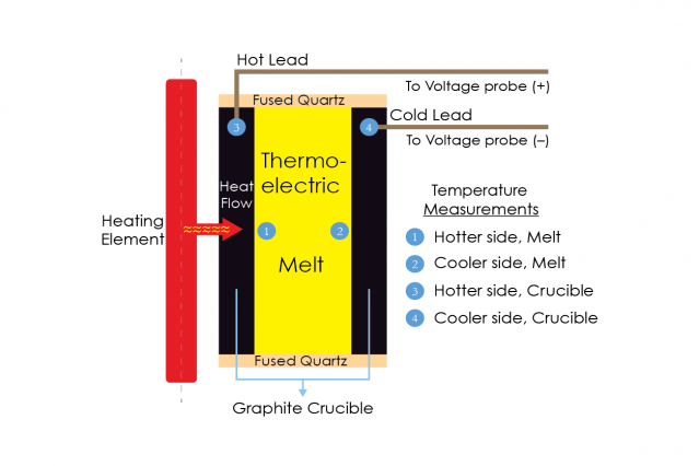 Researchers create a high-temperature device that produces electricity from industrial waste heat