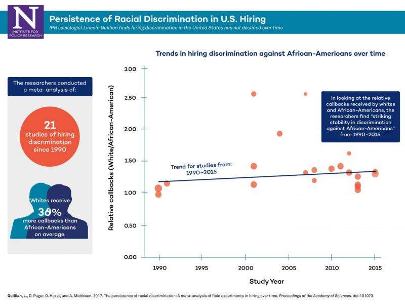 Research finds entrenched hiring bias against African-Americans