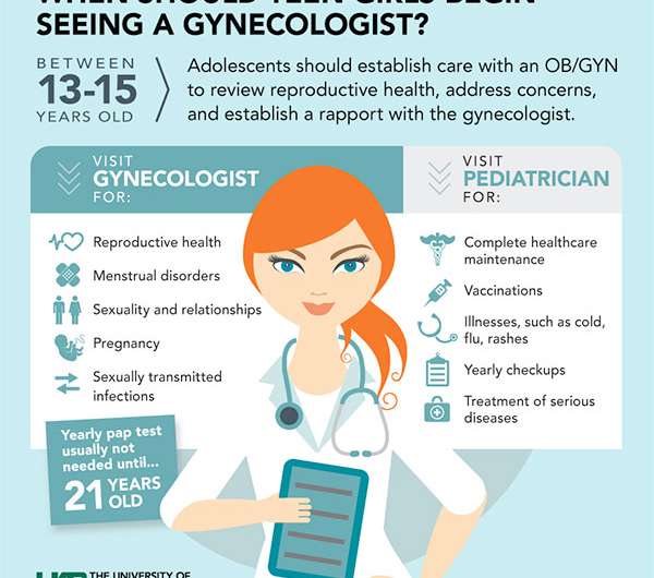 Adolescent puberty, when and why she should see a gynecologist