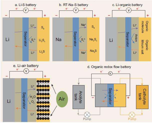 Advancing next-generation batteries towards 4S: Stable, safe, smart, sustainable