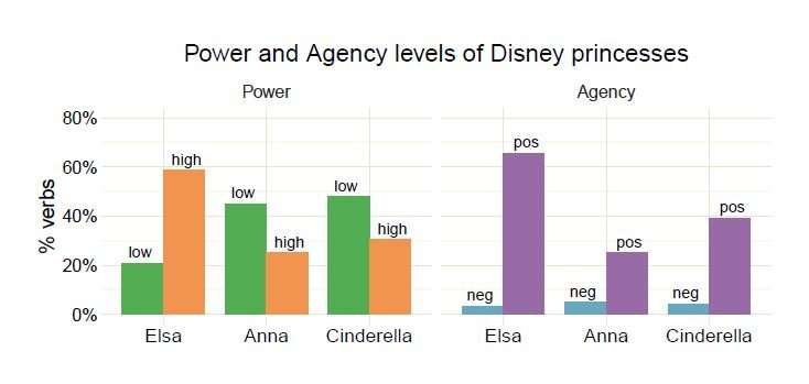 AI tool quantifies power imbalance between female and male characters in Hollywood movies