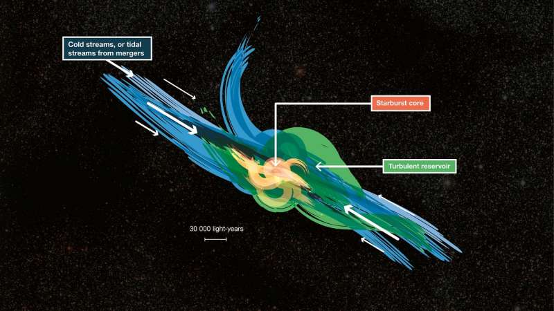 ALMA finds huge hidden reservoirs of turbulent gas in distant galaxies