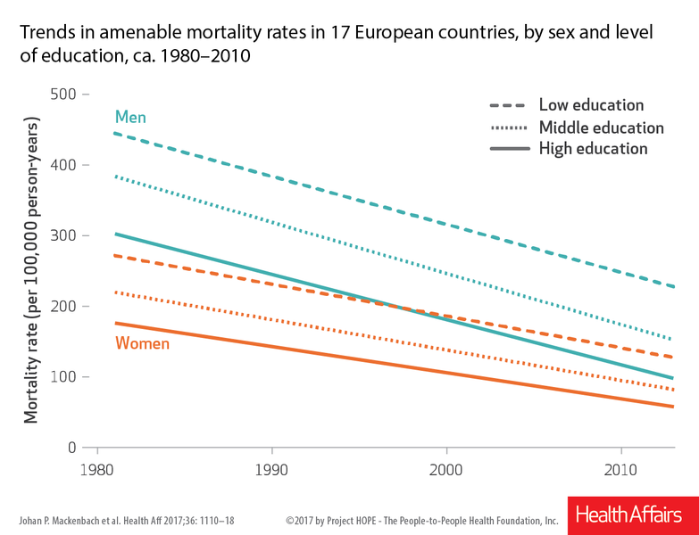 的死亡在欧洲:卫生保健支出减少死亡率