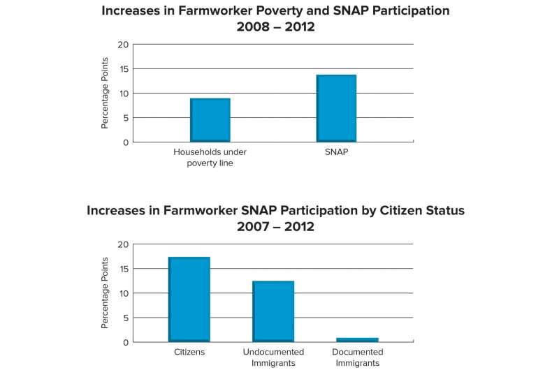 Among farmworkers, immigrants are less likely to use SNAP