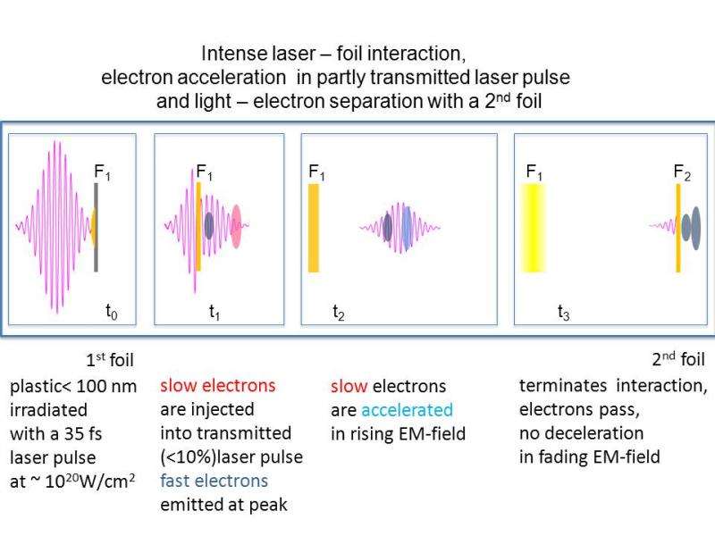 Amplification of relativistic electron pulses by direct laser field acceleration