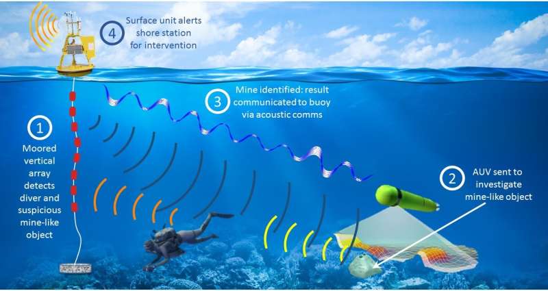 An advanced autonomous platform for securing marine infrastructures