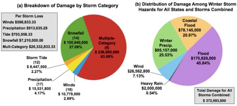 Analyzing winter storm risk and resilience in a changing climate