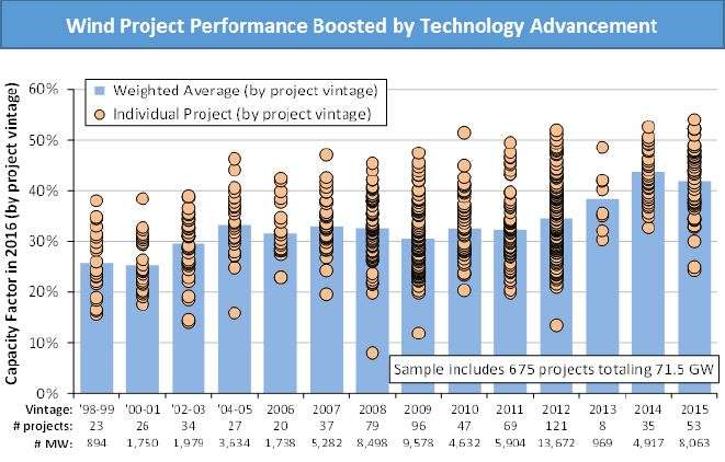 Annual wind report confirms tech advancements, improved performance, low wind prices