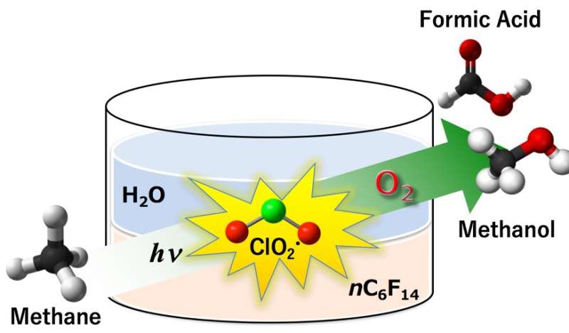 A radical approach to methane oxidation into methanol