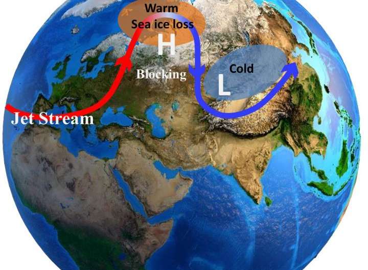 Arctic warming to increase Eurasian extreme cold events