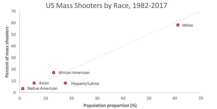 Are mass shootings a white man's problem?