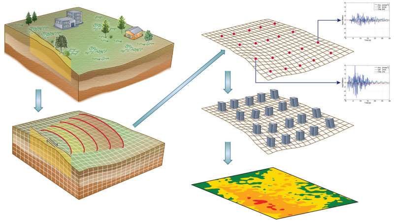 Assessing regional earthquake risk and hazards in the age of exascale