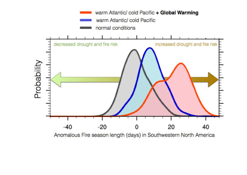 Atlantic/Pacific ocean temperature difference fuels US wildfires