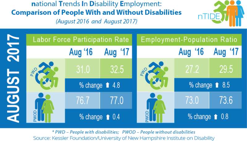 Aug 2017 Jobs Report: Labor Day job numbers remain upbeat for Americans with disabilities