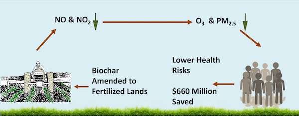 Biochar could clear the air in more ways than one