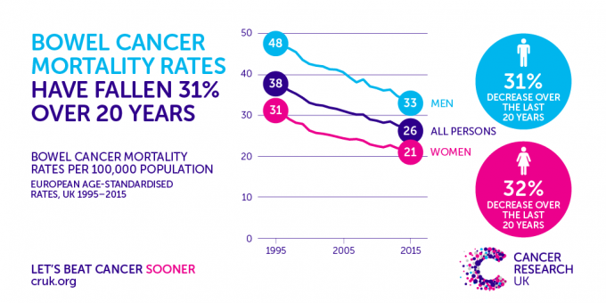 Bowel cancer deaths drop by a third in 20 years