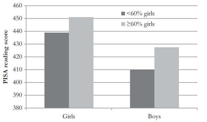 Boys benefit from greater numbers of girls in schools