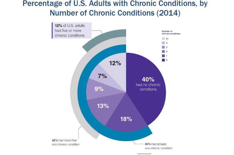 Burden of multiple chronic illness told through new chartbook