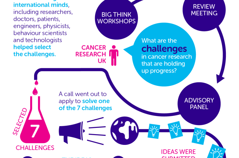 Cancer research UK announces grand challenge teams to answer biggest questions in cancer