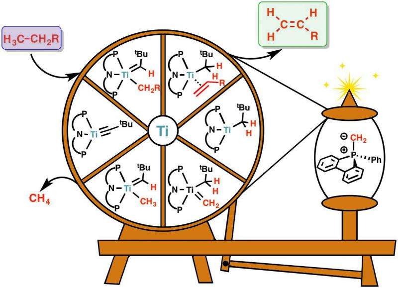Cheap, Energy-Efficient and Clean Reaction To Make Chemical Feedstock