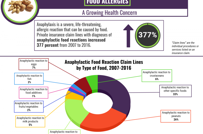 Claim lines with diagnoses of anaphylactic food reactions climbed 377 percent from 2007 to 2016