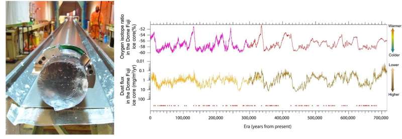 Climate instability over the past 720,000 years