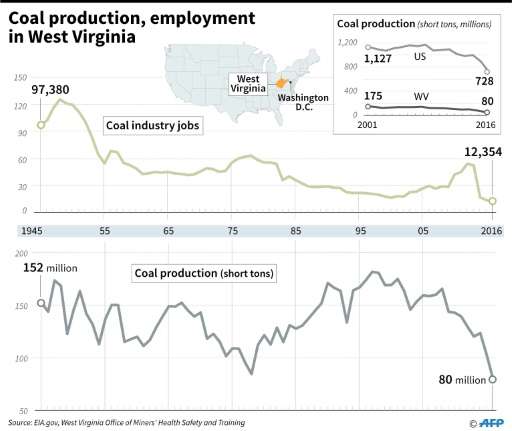 Coal production, employment in West Virginia
