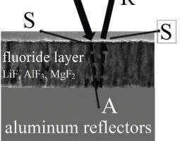 Coated mirrors achieve record-setting far ultraviolet reflectance levels