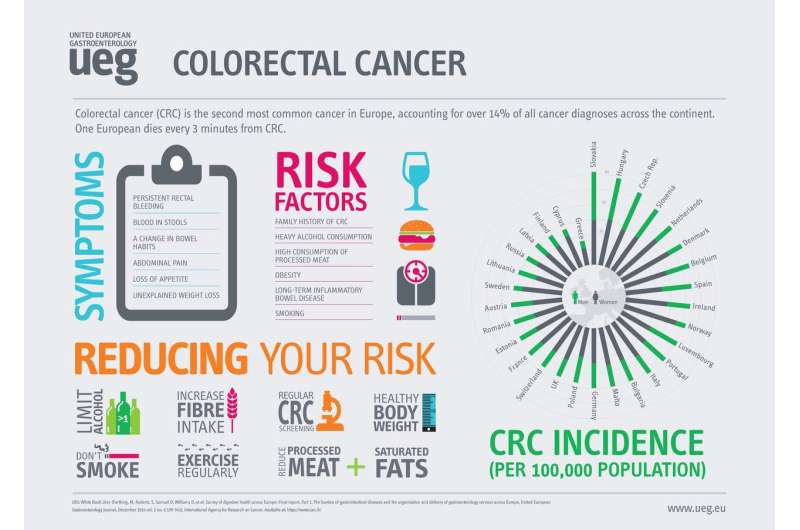 Colorectal cancer screening should start at 45, new research shows