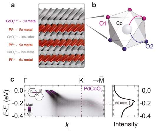 Condensed matter physics research could revolutionise data transfer and storage