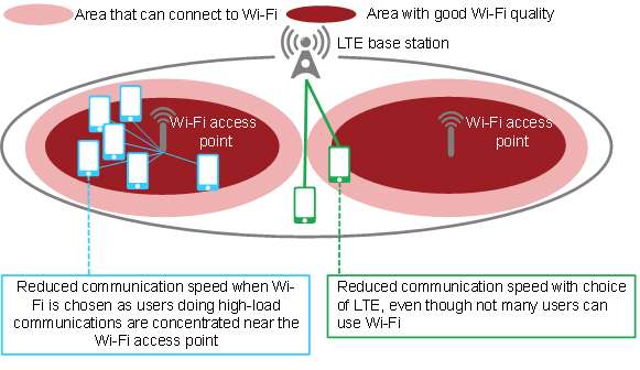 Connection control technology for LTE and wi-fi to improve communication speed in wi-fi areas