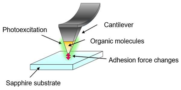 Controlling Friction Levels through On/Off Application of Laser Light