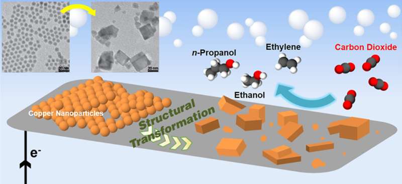 Copper catalyst yields high efficiency CO2-to-fuels conversion