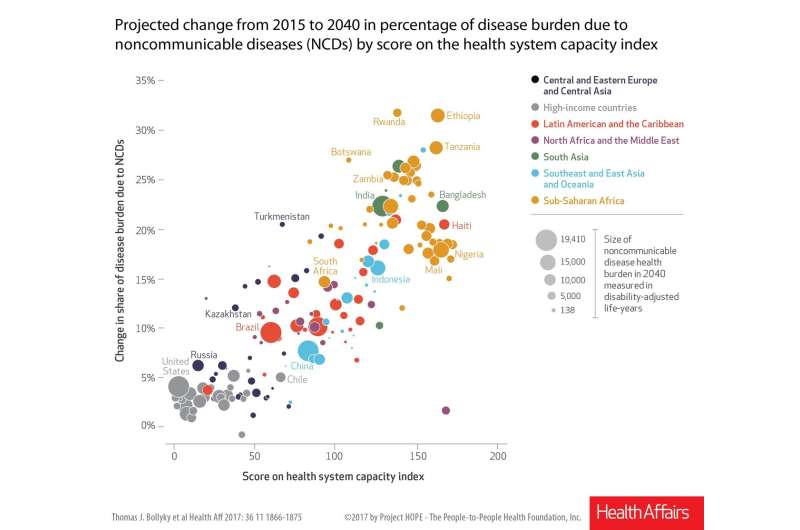 Countries facing rapid shift in noncommunicable disease burden are least prepared