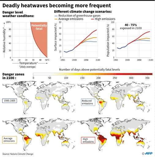 Deadly heatwaves becoming more frequent