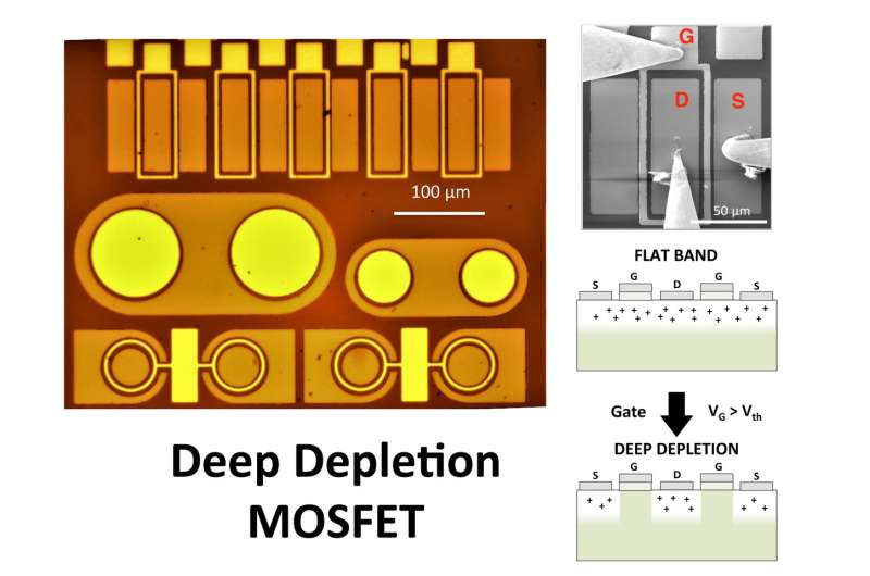 Deep-depletion: A new concept for MOSFETs