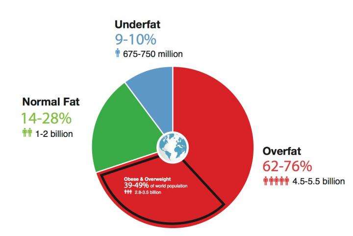 Deeper than obesity: A majority of people is now overfat
